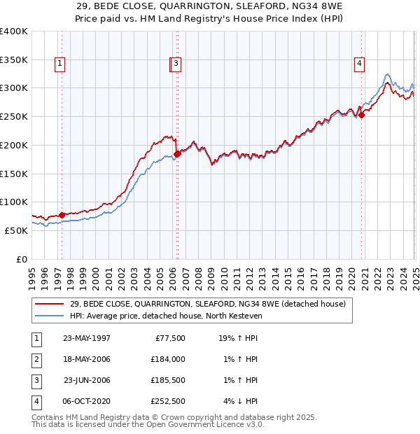 29, BEDE CLOSE, QUARRINGTON, SLEAFORD, NG34 8WE: Price paid vs HM Land Registry's House Price Index