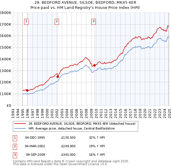 29, BEDFORD AVENUE, SILSOE, BEDFORD, MK45 4ER: Price paid vs HM Land Registry's House Price Index