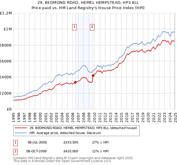 29, BEDMOND ROAD, HEMEL HEMPSTEAD, HP3 8LL: Price paid vs HM Land Registry's House Price Index