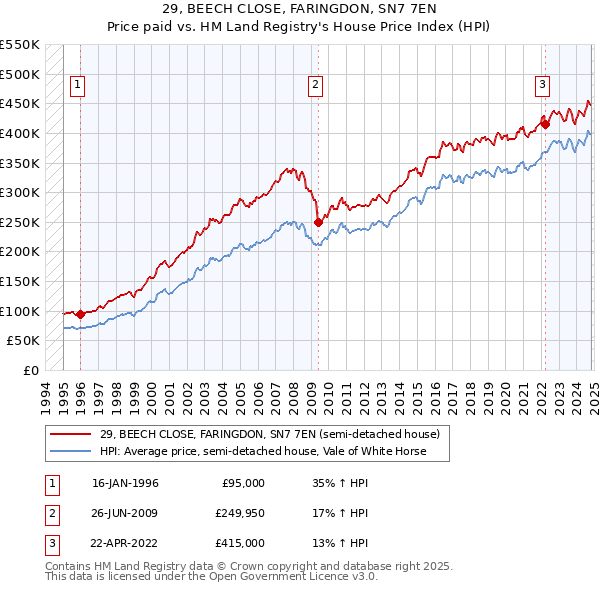 29, BEECH CLOSE, FARINGDON, SN7 7EN: Price paid vs HM Land Registry's House Price Index