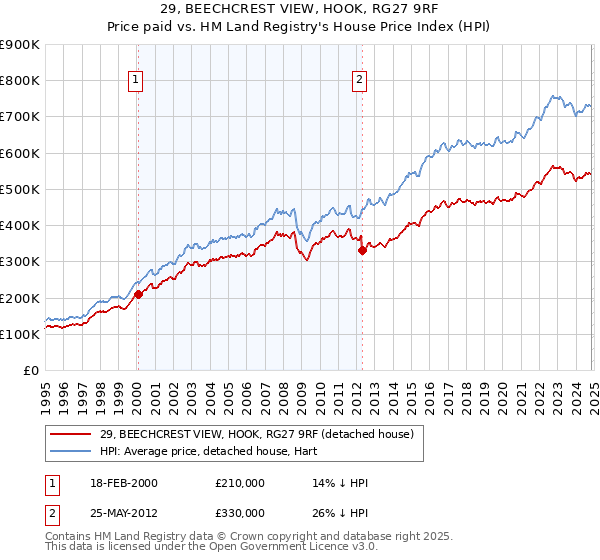 29, BEECHCREST VIEW, HOOK, RG27 9RF: Price paid vs HM Land Registry's House Price Index