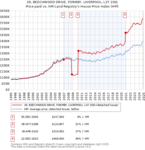 29, BEECHWOOD DRIVE, FORMBY, LIVERPOOL, L37 2DQ: Price paid vs HM Land Registry's House Price Index