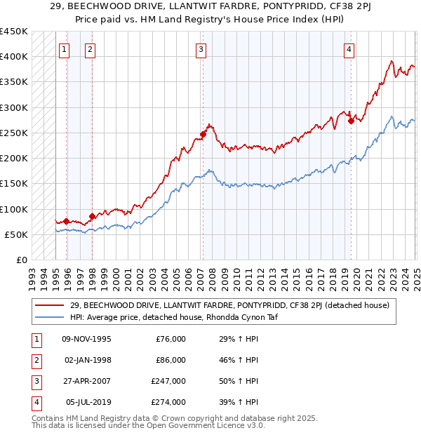 29, BEECHWOOD DRIVE, LLANTWIT FARDRE, PONTYPRIDD, CF38 2PJ: Price paid vs HM Land Registry's House Price Index