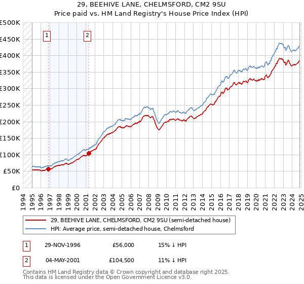 29, BEEHIVE LANE, CHELMSFORD, CM2 9SU: Price paid vs HM Land Registry's House Price Index