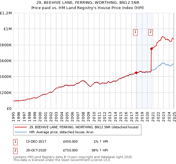 29, BEEHIVE LANE, FERRING, WORTHING, BN12 5NR: Price paid vs HM Land Registry's House Price Index