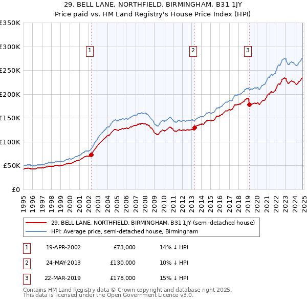 29, BELL LANE, NORTHFIELD, BIRMINGHAM, B31 1JY: Price paid vs HM Land Registry's House Price Index