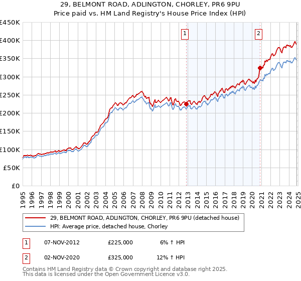 29, BELMONT ROAD, ADLINGTON, CHORLEY, PR6 9PU: Price paid vs HM Land Registry's House Price Index