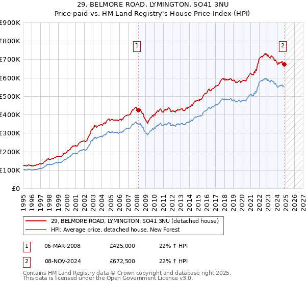 29, BELMORE ROAD, LYMINGTON, SO41 3NU: Price paid vs HM Land Registry's House Price Index