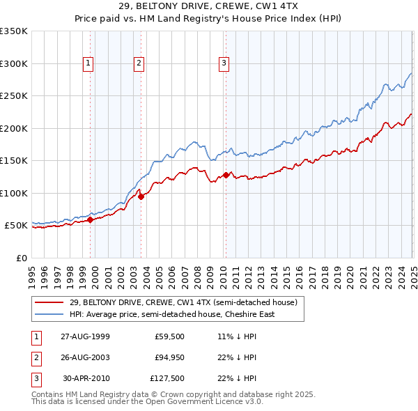 29, BELTONY DRIVE, CREWE, CW1 4TX: Price paid vs HM Land Registry's House Price Index