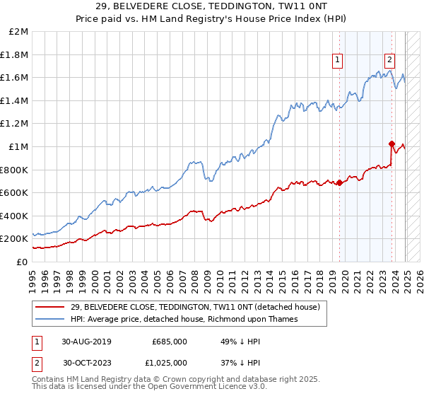 29, BELVEDERE CLOSE, TEDDINGTON, TW11 0NT: Price paid vs HM Land Registry's House Price Index