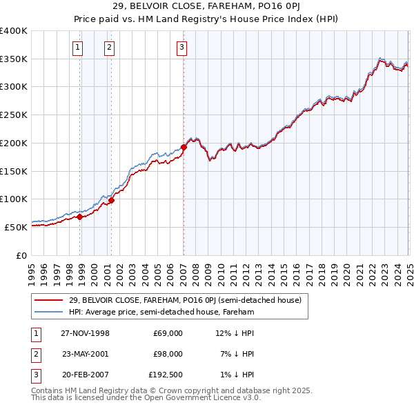 29, BELVOIR CLOSE, FAREHAM, PO16 0PJ: Price paid vs HM Land Registry's House Price Index