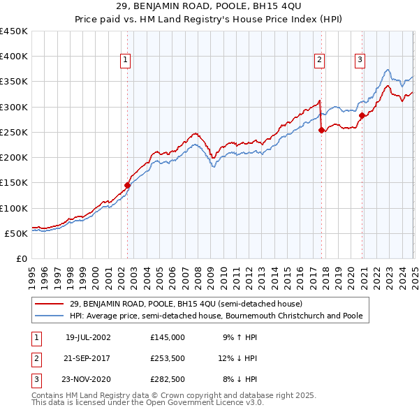 29, BENJAMIN ROAD, POOLE, BH15 4QU: Price paid vs HM Land Registry's House Price Index