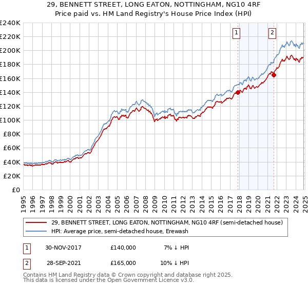 29, BENNETT STREET, LONG EATON, NOTTINGHAM, NG10 4RF: Price paid vs HM Land Registry's House Price Index