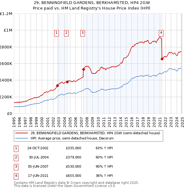 29, BENNINGFIELD GARDENS, BERKHAMSTED, HP4 2GW: Price paid vs HM Land Registry's House Price Index