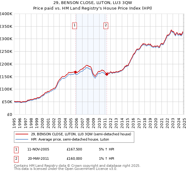 29, BENSON CLOSE, LUTON, LU3 3QW: Price paid vs HM Land Registry's House Price Index