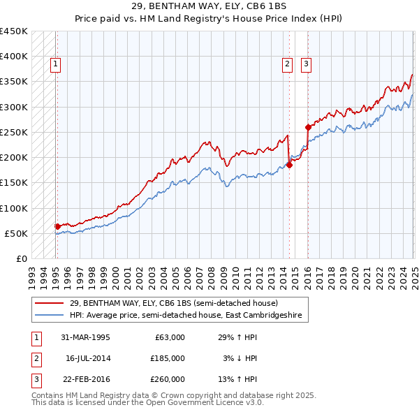 29, BENTHAM WAY, ELY, CB6 1BS: Price paid vs HM Land Registry's House Price Index