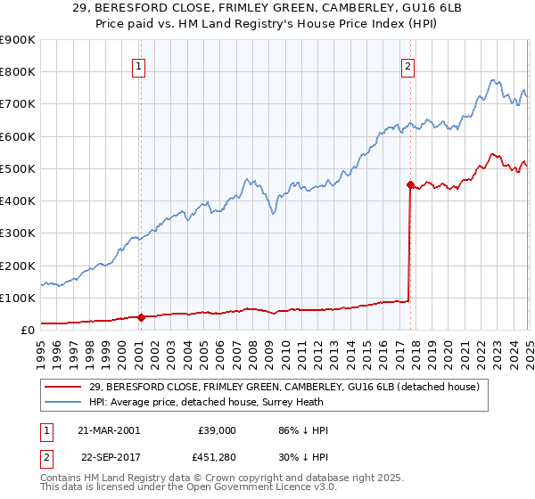 29, BERESFORD CLOSE, FRIMLEY GREEN, CAMBERLEY, GU16 6LB: Price paid vs HM Land Registry's House Price Index