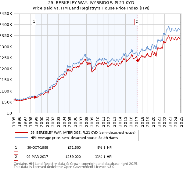 29, BERKELEY WAY, IVYBRIDGE, PL21 0YD: Price paid vs HM Land Registry's House Price Index