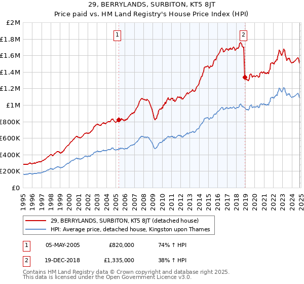 29, BERRYLANDS, SURBITON, KT5 8JT: Price paid vs HM Land Registry's House Price Index