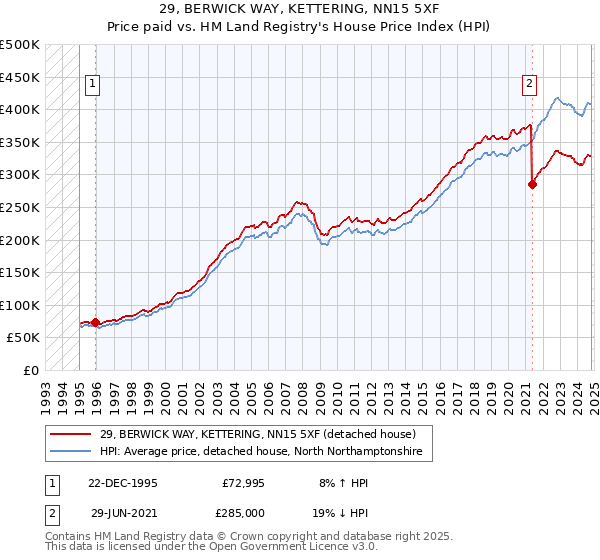 29, BERWICK WAY, KETTERING, NN15 5XF: Price paid vs HM Land Registry's House Price Index