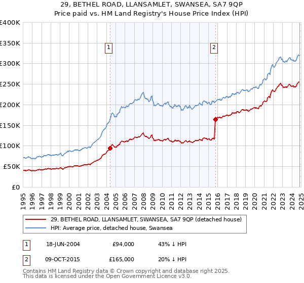 29, BETHEL ROAD, LLANSAMLET, SWANSEA, SA7 9QP: Price paid vs HM Land Registry's House Price Index