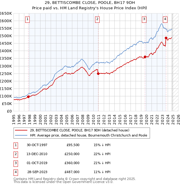 29, BETTISCOMBE CLOSE, POOLE, BH17 9DH: Price paid vs HM Land Registry's House Price Index