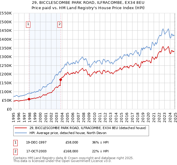 29, BICCLESCOMBE PARK ROAD, ILFRACOMBE, EX34 8EU: Price paid vs HM Land Registry's House Price Index