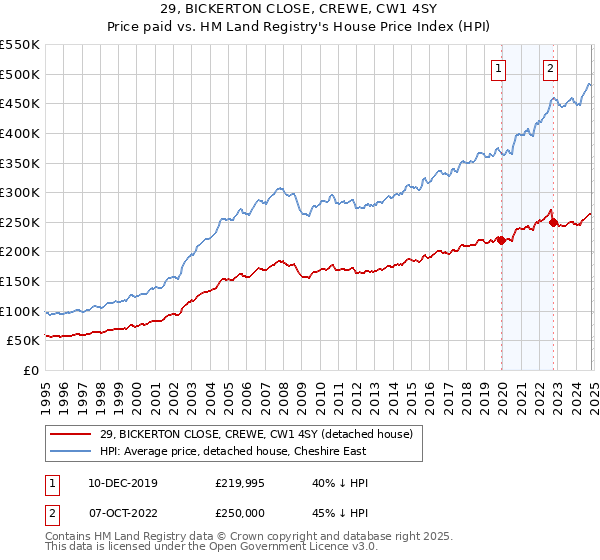 29, BICKERTON CLOSE, CREWE, CW1 4SY: Price paid vs HM Land Registry's House Price Index