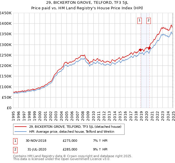 29, BICKERTON GROVE, TELFORD, TF3 5JL: Price paid vs HM Land Registry's House Price Index