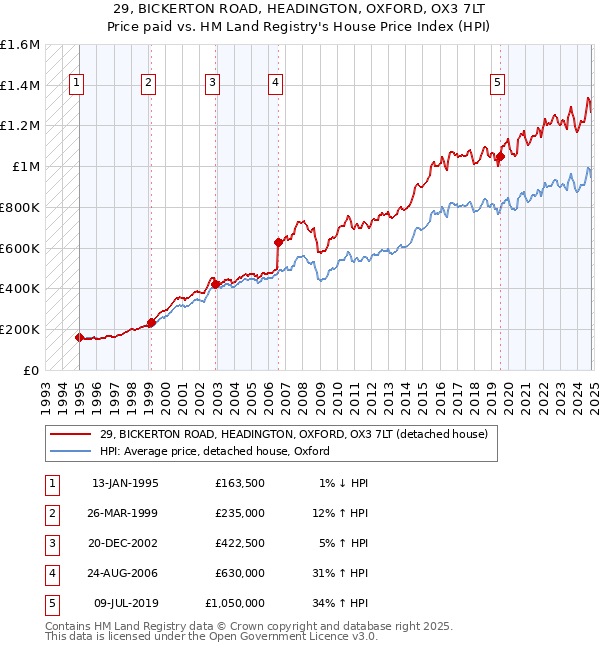 29, BICKERTON ROAD, HEADINGTON, OXFORD, OX3 7LT: Price paid vs HM Land Registry's House Price Index