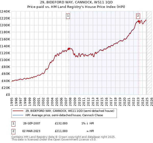 29, BIDEFORD WAY, CANNOCK, WS11 1QD: Price paid vs HM Land Registry's House Price Index