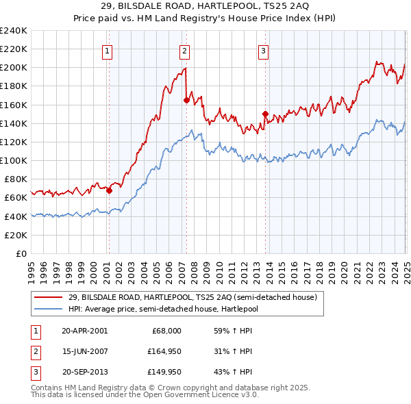 29, BILSDALE ROAD, HARTLEPOOL, TS25 2AQ: Price paid vs HM Land Registry's House Price Index