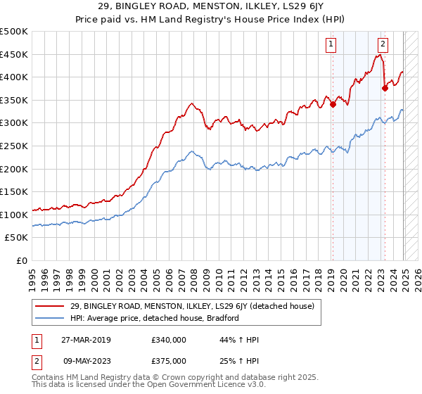 29, BINGLEY ROAD, MENSTON, ILKLEY, LS29 6JY: Price paid vs HM Land Registry's House Price Index