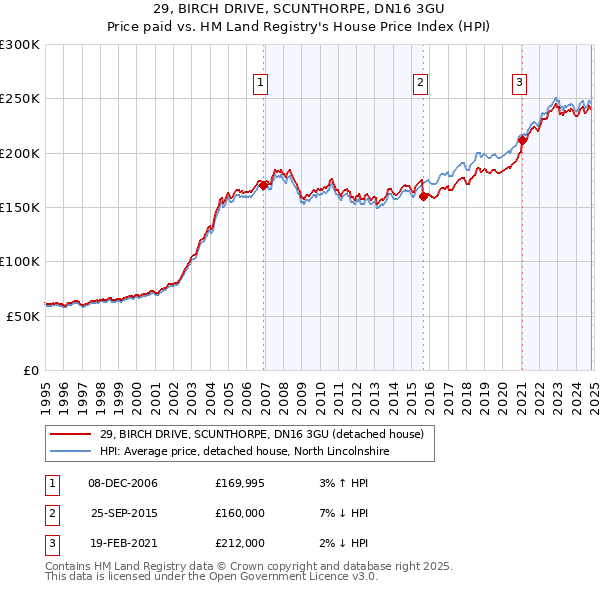 29, BIRCH DRIVE, SCUNTHORPE, DN16 3GU: Price paid vs HM Land Registry's House Price Index