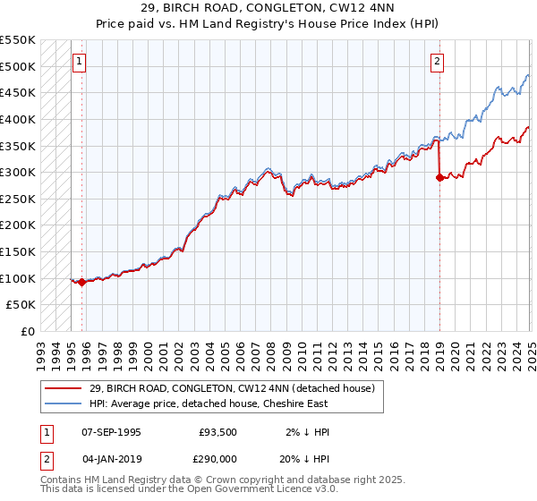 29, BIRCH ROAD, CONGLETON, CW12 4NN: Price paid vs HM Land Registry's House Price Index