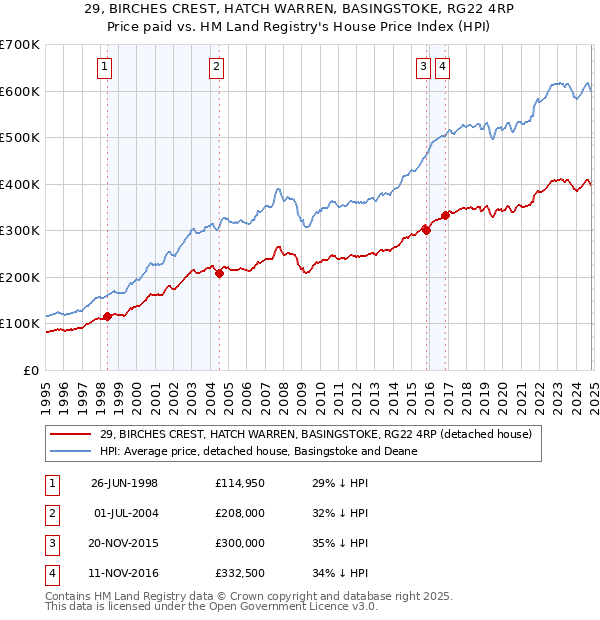 29, BIRCHES CREST, HATCH WARREN, BASINGSTOKE, RG22 4RP: Price paid vs HM Land Registry's House Price Index