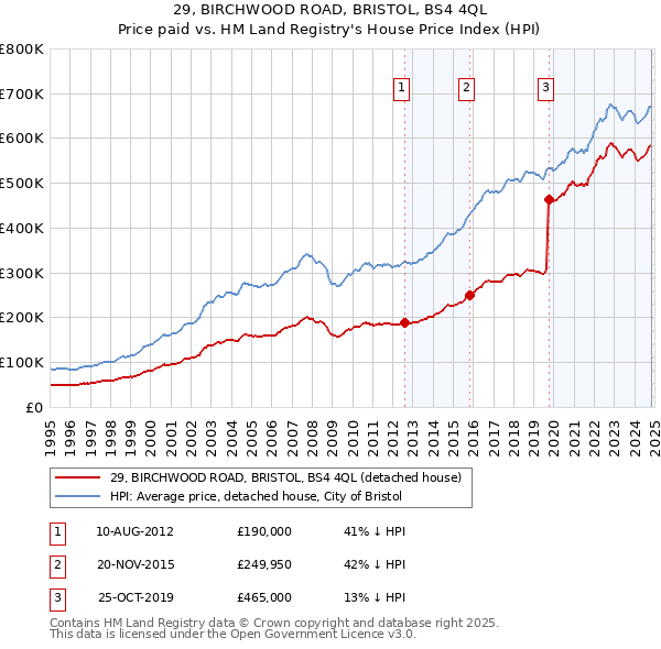 29, BIRCHWOOD ROAD, BRISTOL, BS4 4QL: Price paid vs HM Land Registry's House Price Index