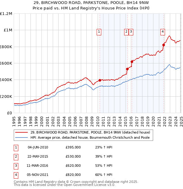 29, BIRCHWOOD ROAD, PARKSTONE, POOLE, BH14 9NW: Price paid vs HM Land Registry's House Price Index