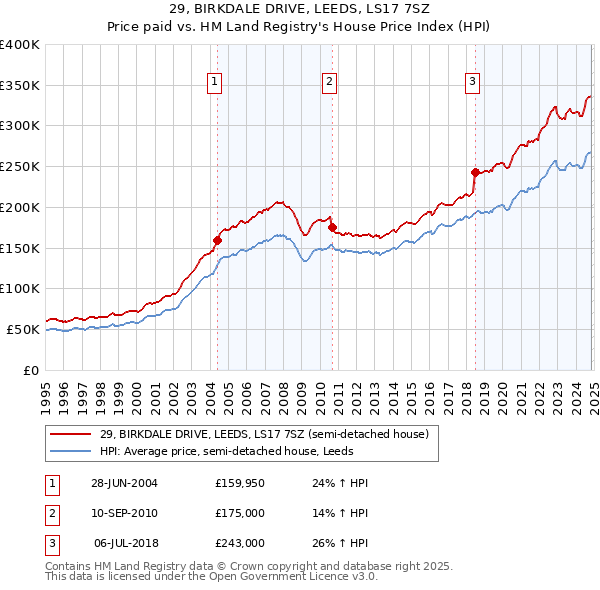 29, BIRKDALE DRIVE, LEEDS, LS17 7SZ: Price paid vs HM Land Registry's House Price Index