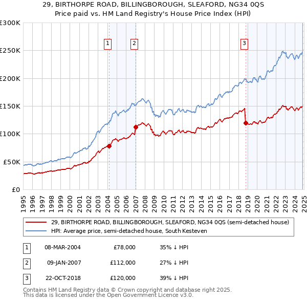 29, BIRTHORPE ROAD, BILLINGBOROUGH, SLEAFORD, NG34 0QS: Price paid vs HM Land Registry's House Price Index