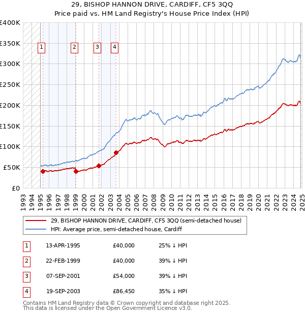 29, BISHOP HANNON DRIVE, CARDIFF, CF5 3QQ: Price paid vs HM Land Registry's House Price Index