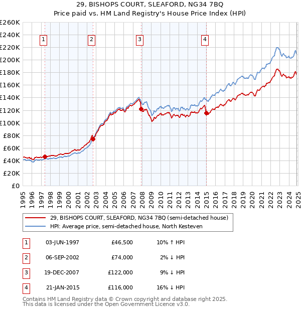 29, BISHOPS COURT, SLEAFORD, NG34 7BQ: Price paid vs HM Land Registry's House Price Index