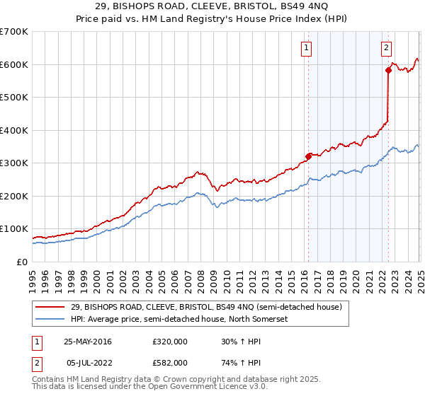 29, BISHOPS ROAD, CLEEVE, BRISTOL, BS49 4NQ: Price paid vs HM Land Registry's House Price Index