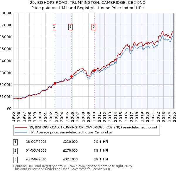 29, BISHOPS ROAD, TRUMPINGTON, CAMBRIDGE, CB2 9NQ: Price paid vs HM Land Registry's House Price Index