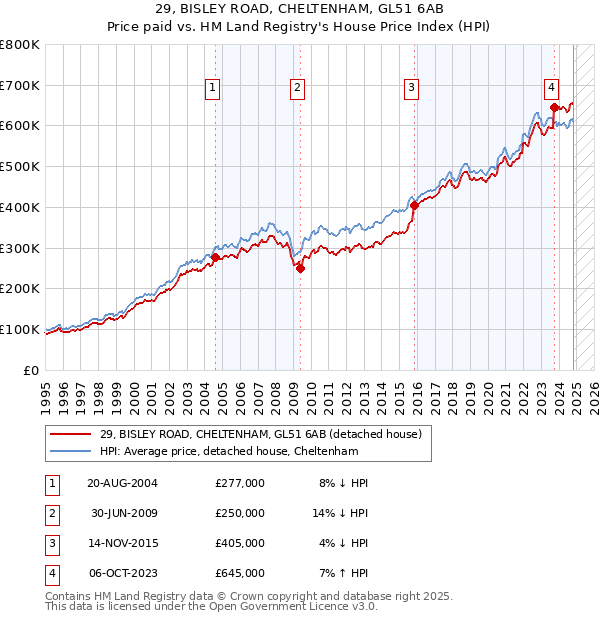 29, BISLEY ROAD, CHELTENHAM, GL51 6AB: Price paid vs HM Land Registry's House Price Index