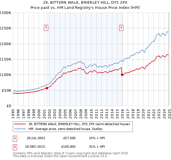 29, BITTERN WALK, BRIERLEY HILL, DY5 2PX: Price paid vs HM Land Registry's House Price Index