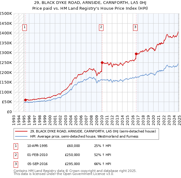 29, BLACK DYKE ROAD, ARNSIDE, CARNFORTH, LA5 0HJ: Price paid vs HM Land Registry's House Price Index