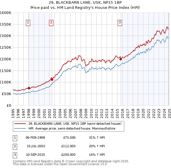 29, BLACKBARN LANE, USK, NP15 1BP: Price paid vs HM Land Registry's House Price Index