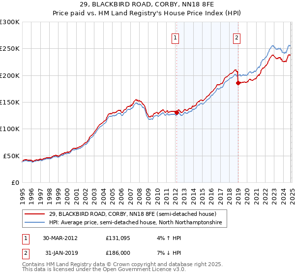 29, BLACKBIRD ROAD, CORBY, NN18 8FE: Price paid vs HM Land Registry's House Price Index