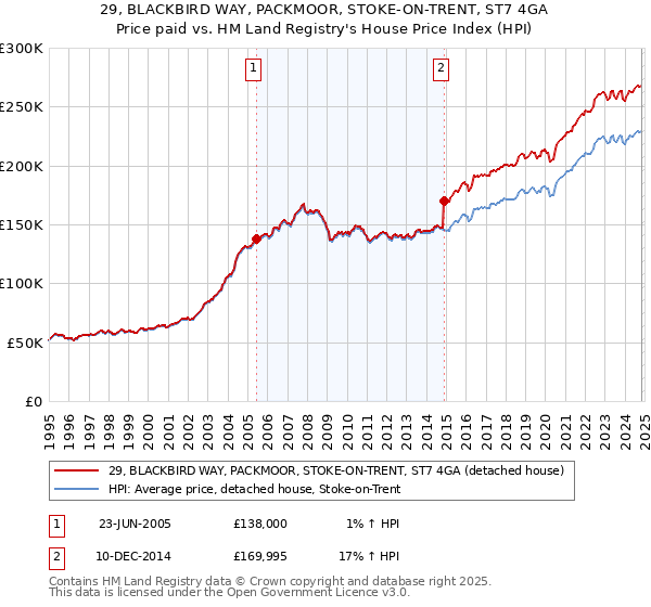 29, BLACKBIRD WAY, PACKMOOR, STOKE-ON-TRENT, ST7 4GA: Price paid vs HM Land Registry's House Price Index